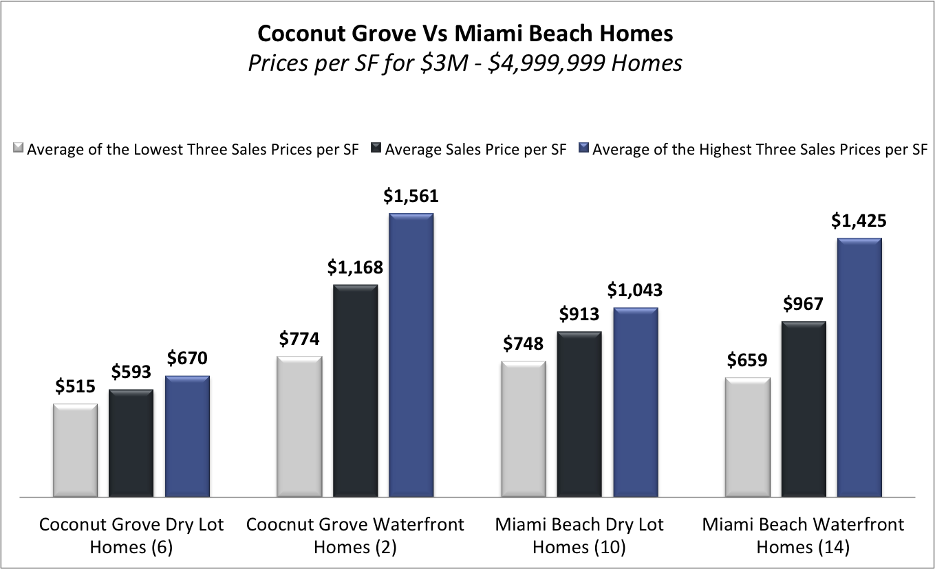 Miami Beach Homes Vs Coconut Grove Homes | What is Selling for How Much?