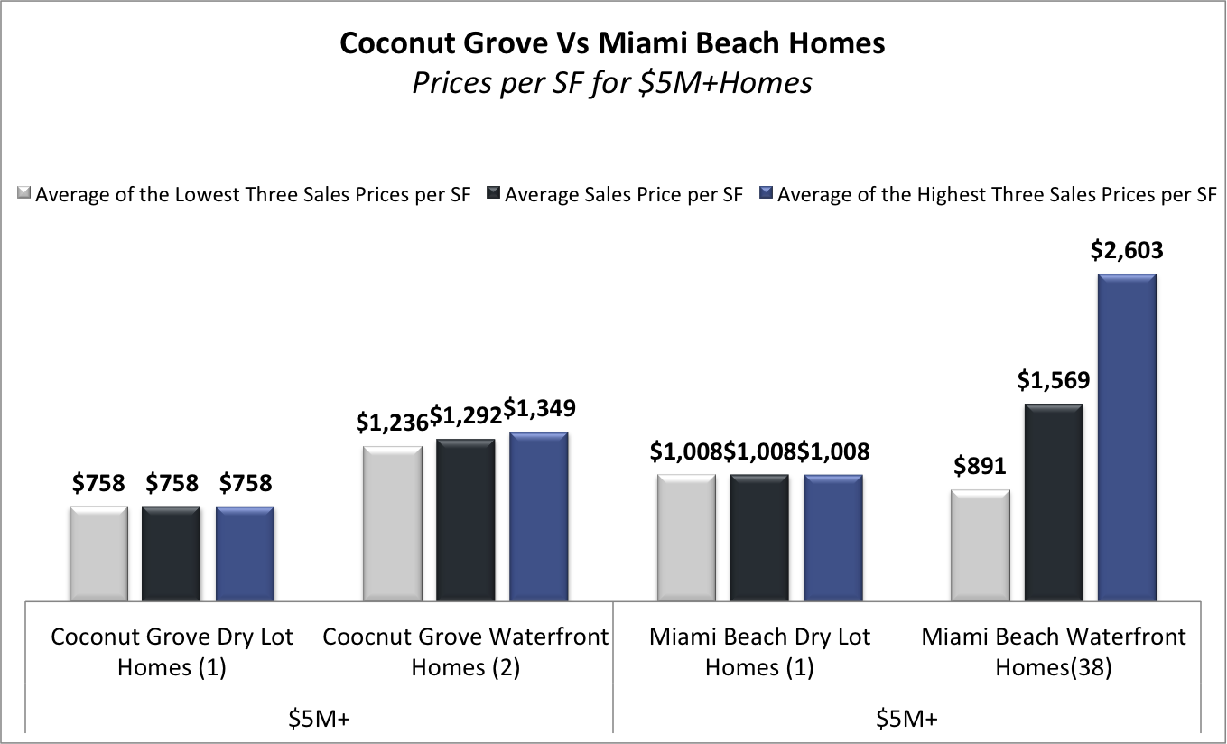 Miami Beach Homes Vs Coconut Grove Homes | What is Selling for How Much?