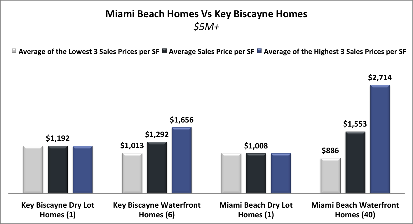 Miami Beach Homes Vs Key Biscayne Homes | What Homes are Selling for How Much?