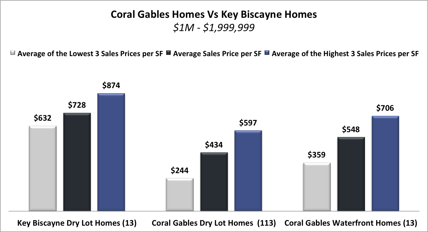 Coral Gables Homes vs Key Biscayne Homes