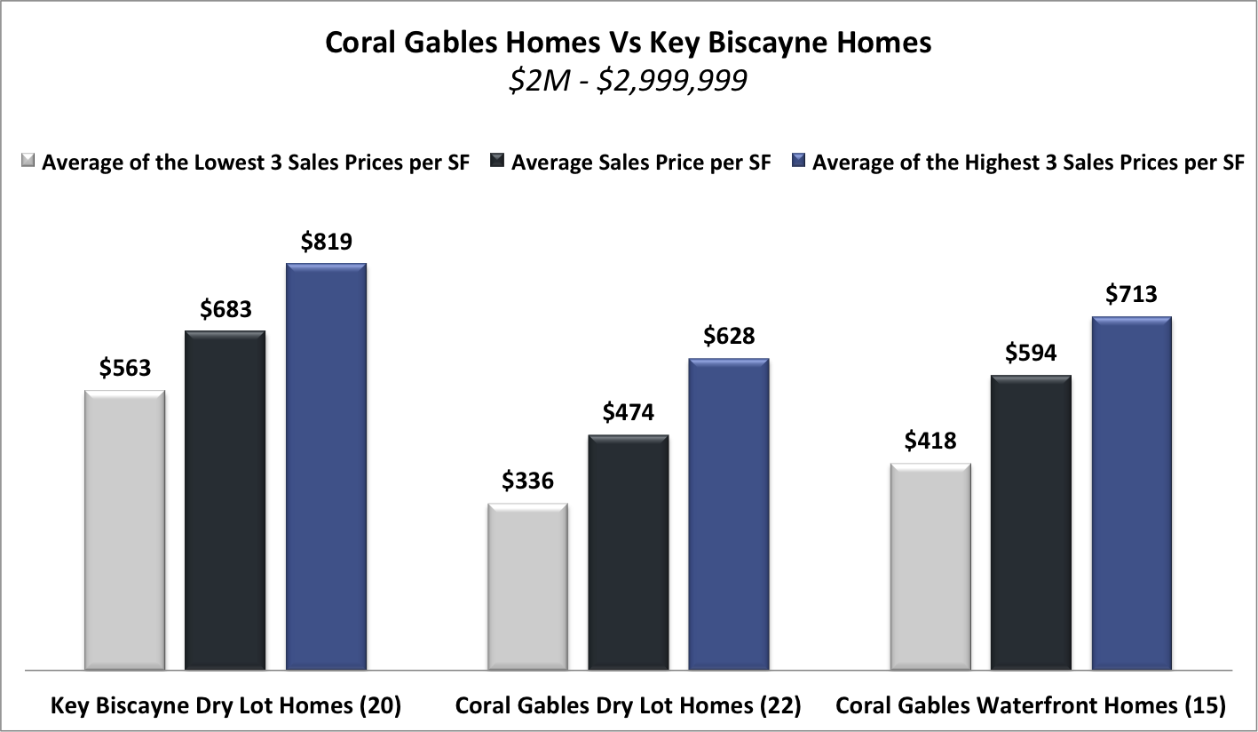 Coral Gables Homes vs Key Biscayne Homes