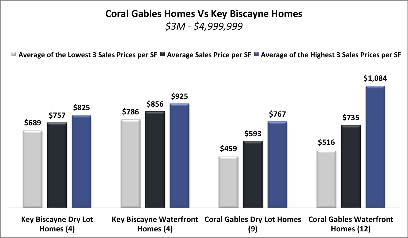 Coral Gables Homes vs Key Biscayne Homes