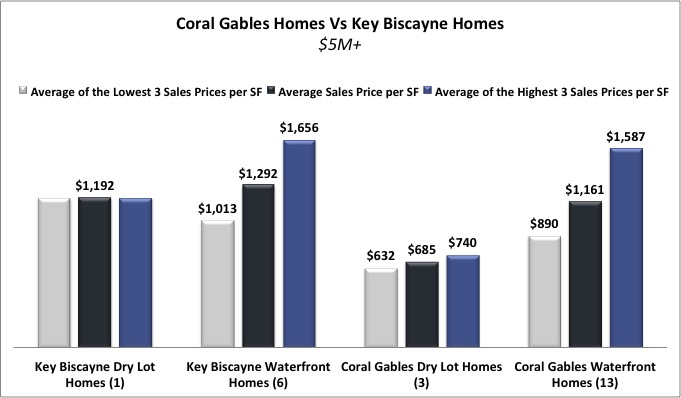 Coral Gables Homes vs Key Biscayne Homes