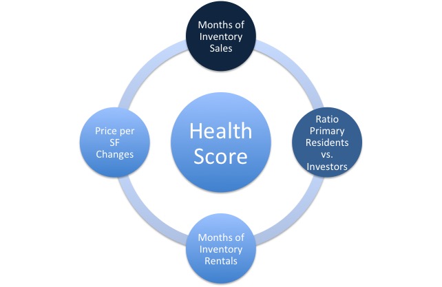 The Miami Neighborhood Health Meter