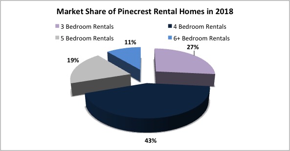 The Pinecrest Rental Market in 2019