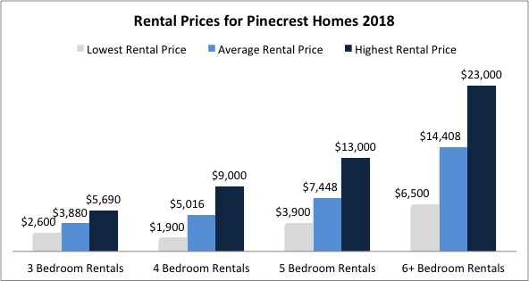 The Pinecrest Rental Market in 2019