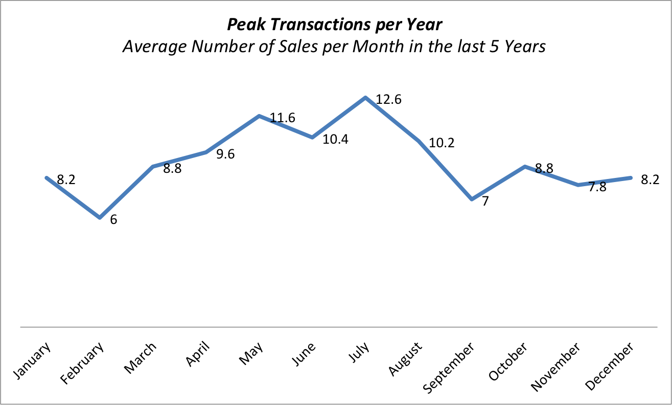 What is the Best Time to Sell Your Pinecrest House?