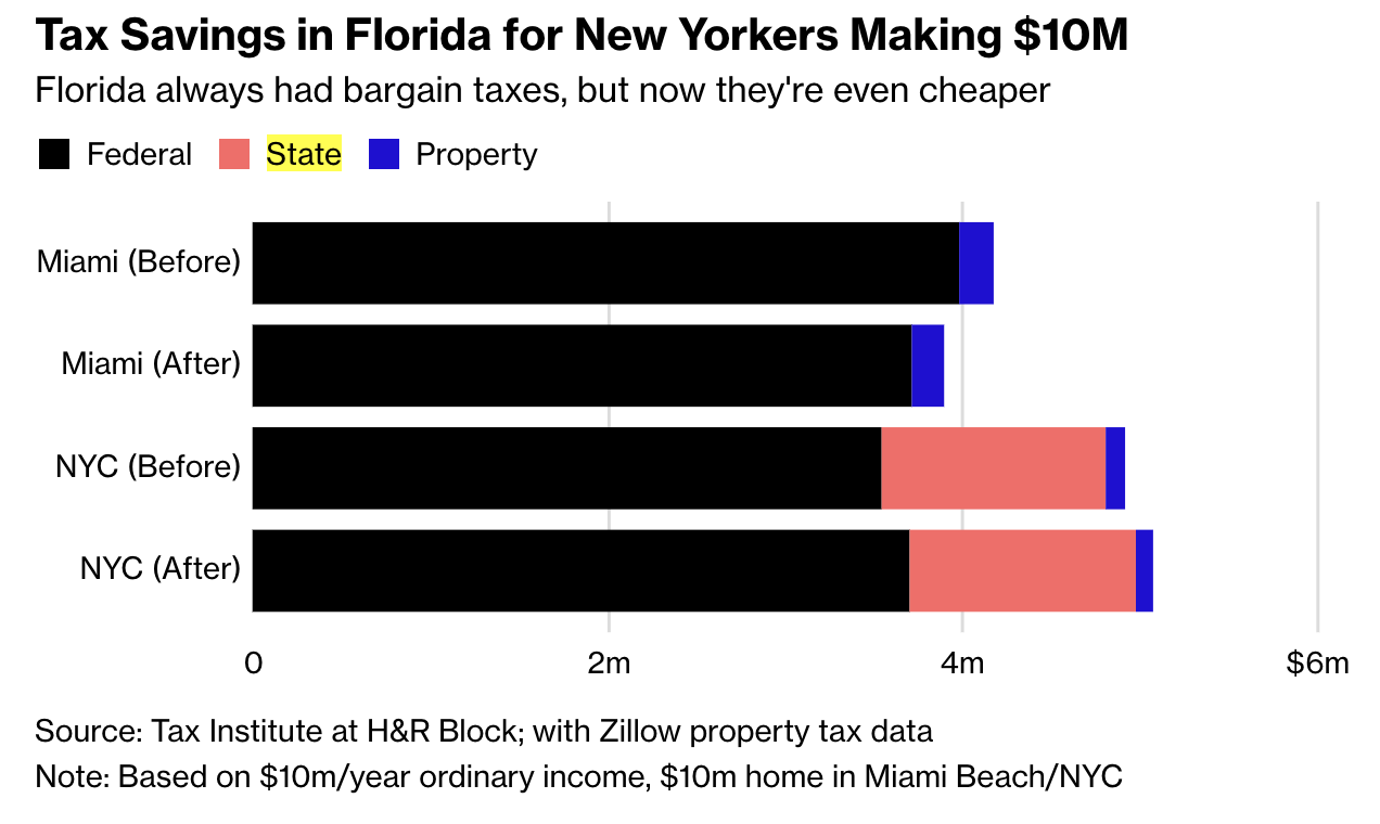 Relocating to Miami - The 2019 Tax Implications Relocating to Miami - The 2019 Tax Implications
