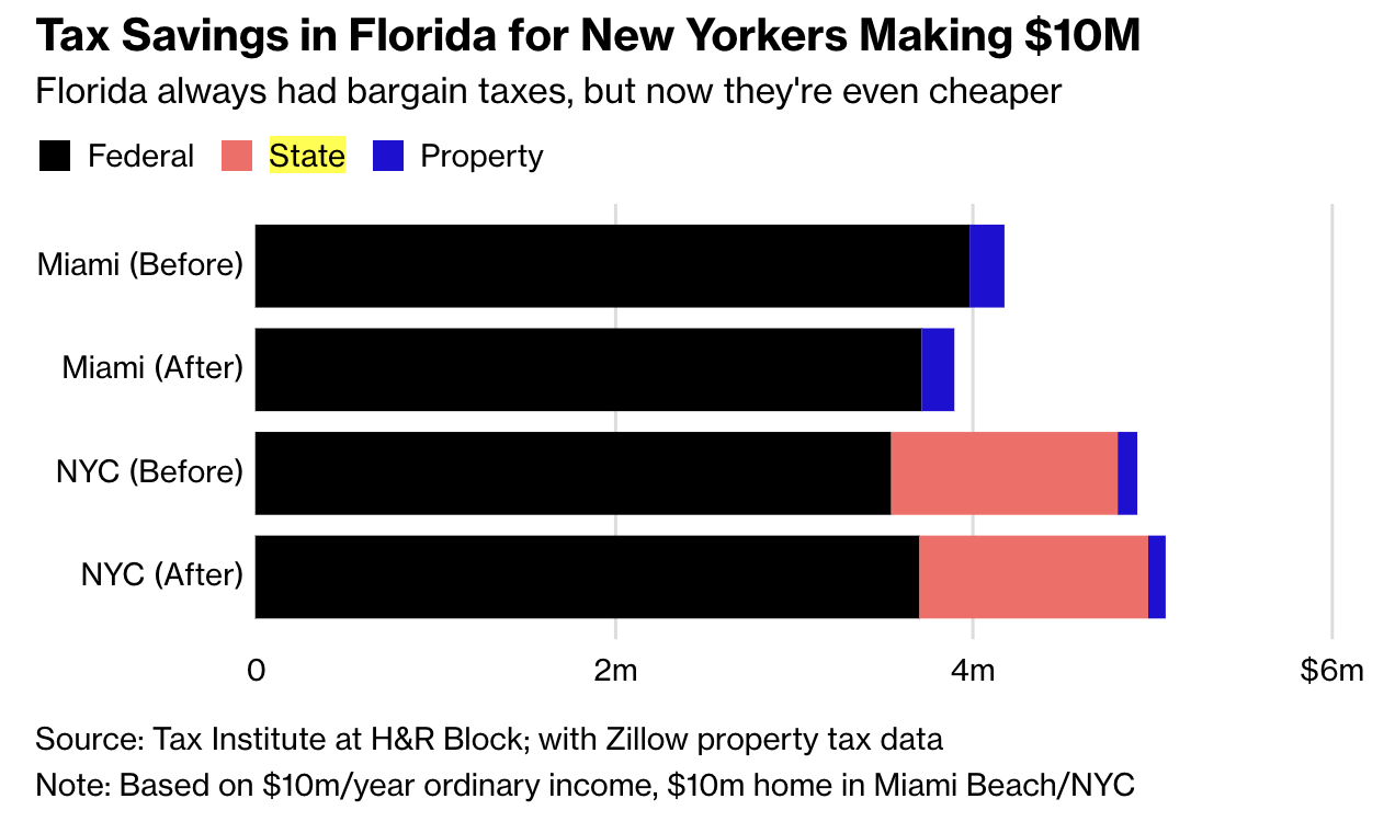 Relocating to Miami - The 2019 Tax Implications