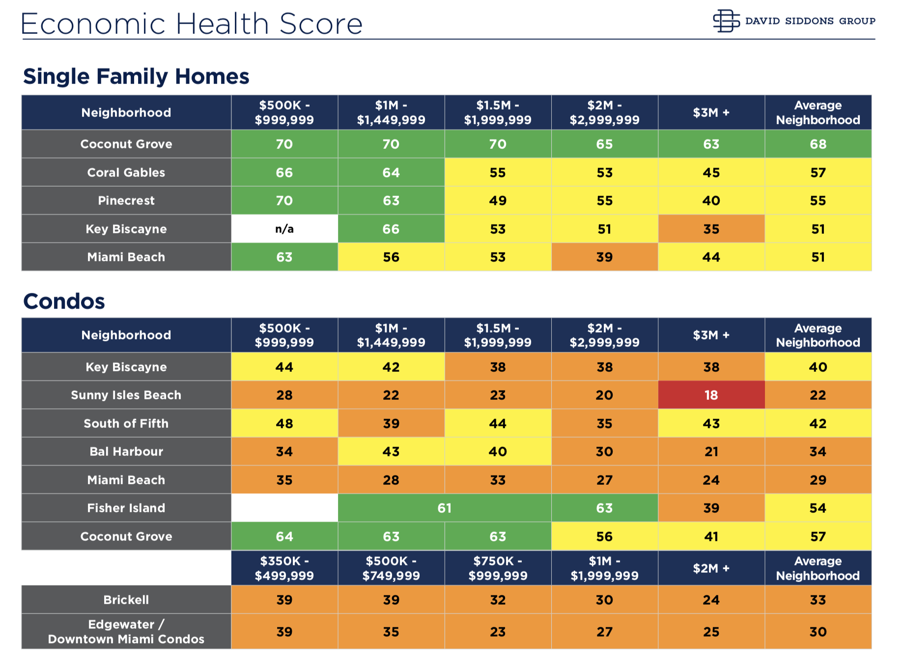 The Miami Neighborhood Health Meter