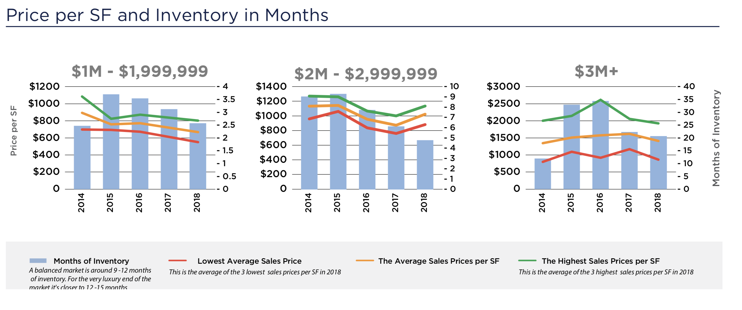 The 2019 / 2020 Fisher Island Real Estate Forecast