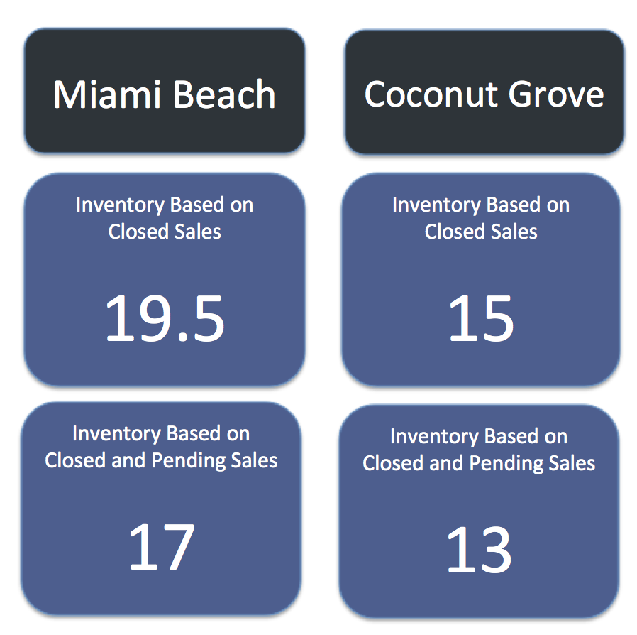 Comparing Miami Beach Homes to Coconut Grove Homes