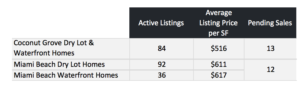 Comparing Miami Beach Homes to Coconut Grove Homes