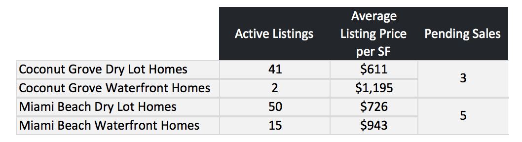 Comparing Miami Beach Homes to Coconut Grove Homes