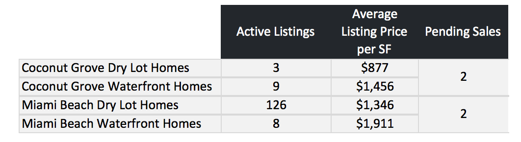 Comparing Miami Beach Homes to Coconut Grove Homes