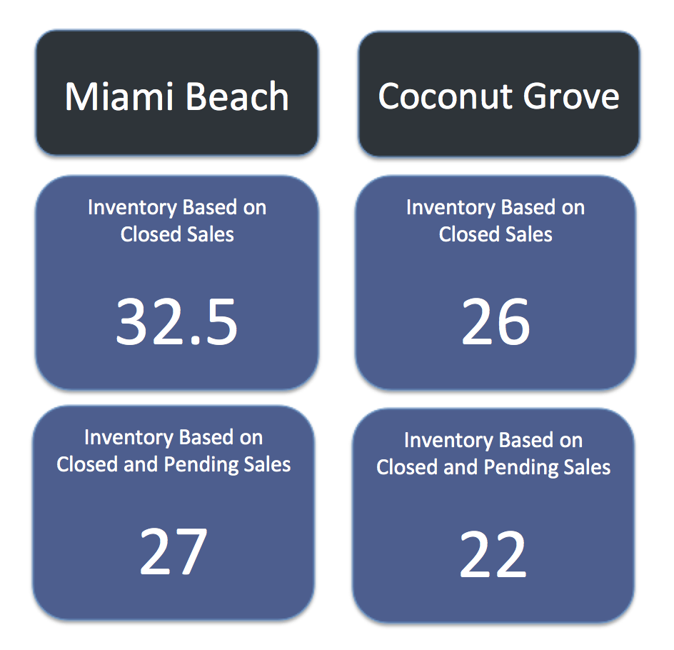 Comparing Miami Beach Homes to Coconut Grove Homes