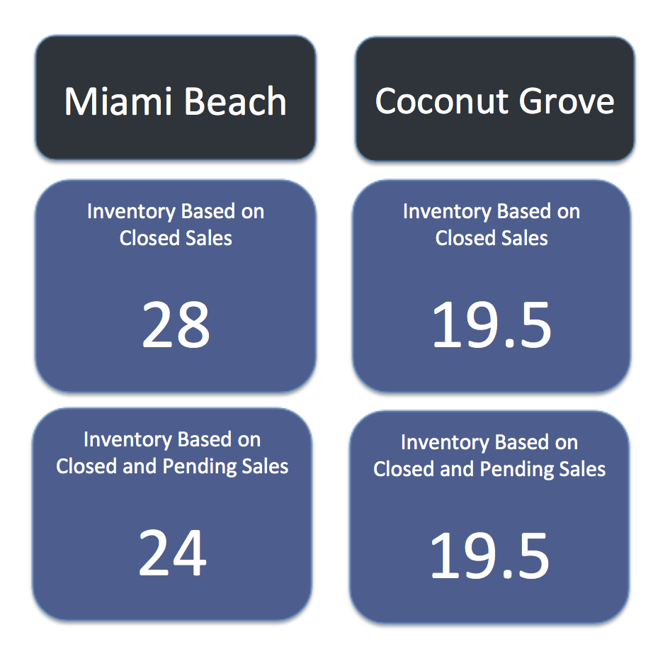 Comparing Miami Beach Homes to Coconut Grove Homes