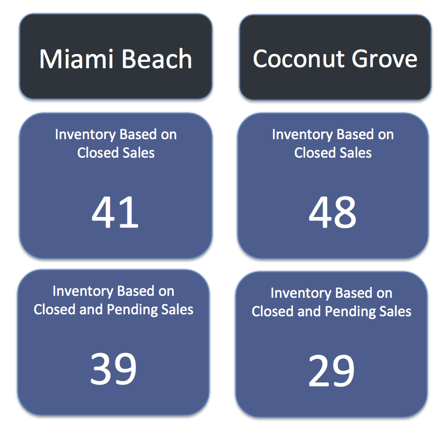 Comparing Miami Beach Homes to Coconut Grove Homes