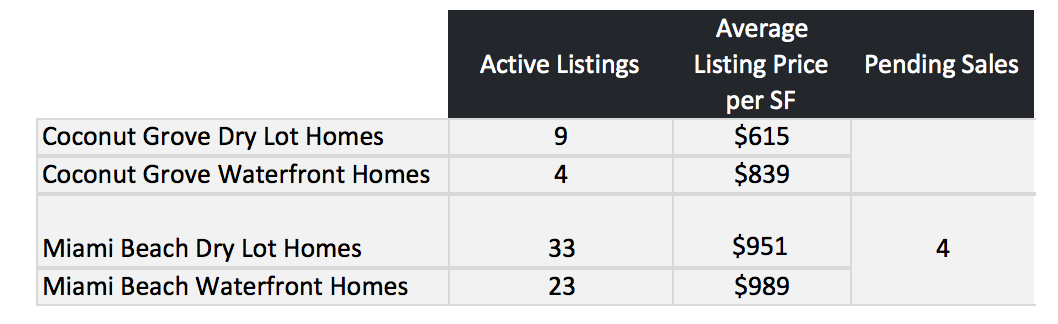 Miami Beach Homes Vs Coconut Grove Homes | What is Selling for How Much?