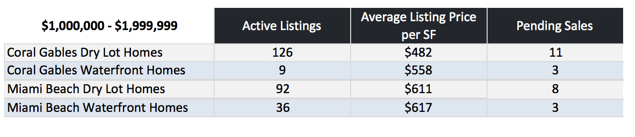 Coral Gables Homes vs Miami Beach Homes Coral Gables Homes vs Miami Beach Homes