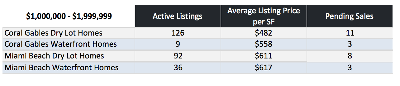 Coral Gables Homes vs Miami Beach Homes