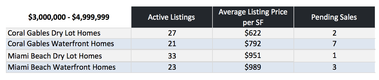 Coral Gables Homes vs Miami Beach Homes Coral Gables Homes vs Miami Beach Homes