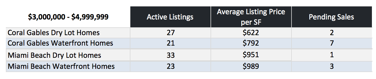 Coral Gables Homes vs Miami Beach Homes