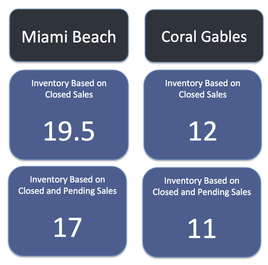 Coral Gables Homes vs Miami Beach Homes