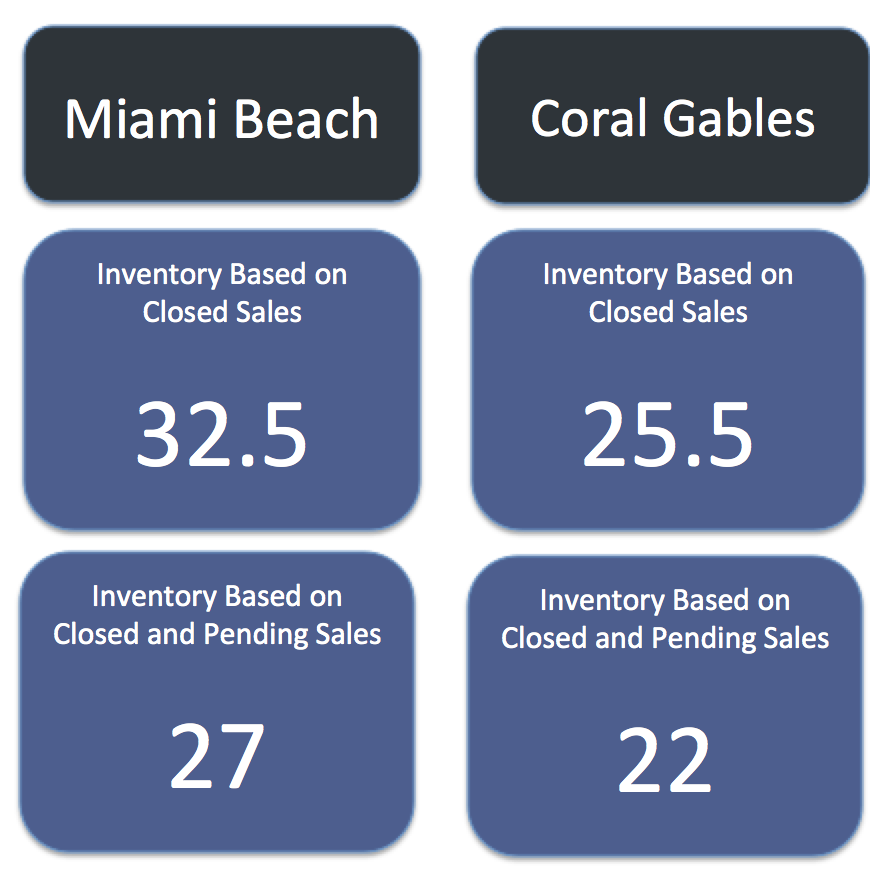 Coral Gables Homes vs Miami Beach Homes