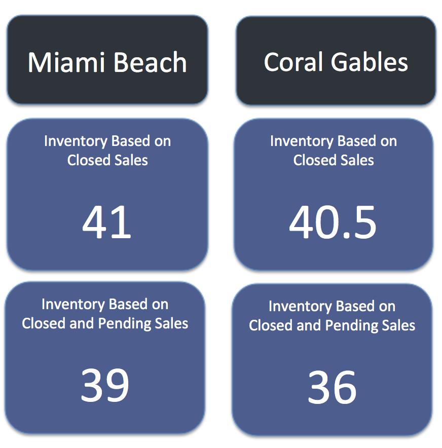 Coral Gables Homes vs Miami Beach Homes