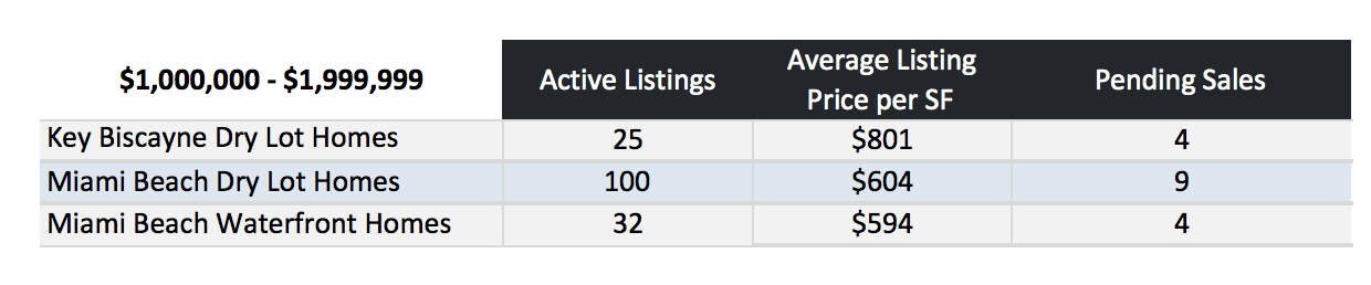 Miami Beach Homes Vs Key Biscayne Homes | What Homes are Selling for How Much? Miami Beach Homes Vs Key Biscayne Homes | What Homes are Selling for How Much?