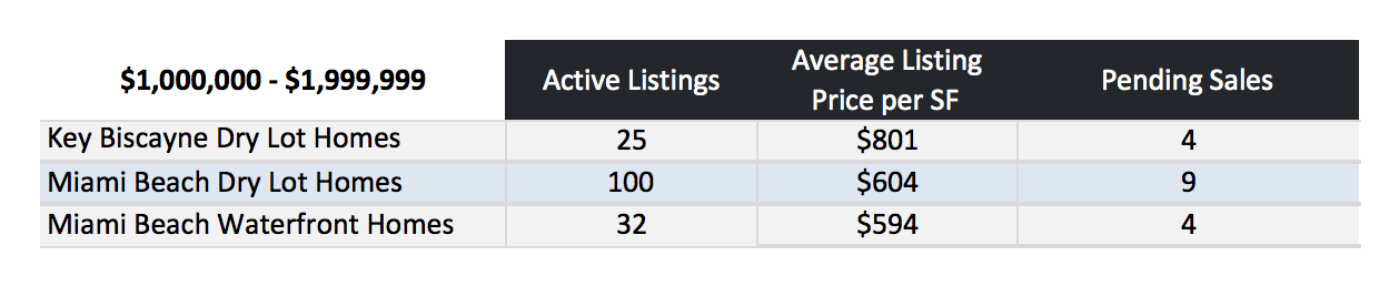 Miami Beach Homes Vs Key Biscayne Homes | What Homes are Selling for How Much?