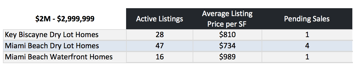 Miami Beach Homes Vs Key Biscayne Homes | What Homes are Selling for How Much?