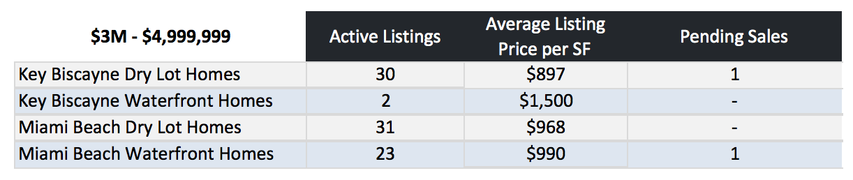 Miami Beach Homes Vs Key Biscayne Homes | What Homes are Selling for How Much?