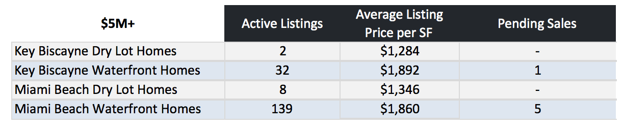 Miami Beach Homes Vs Key Biscayne Homes | What Homes are Selling for How Much?