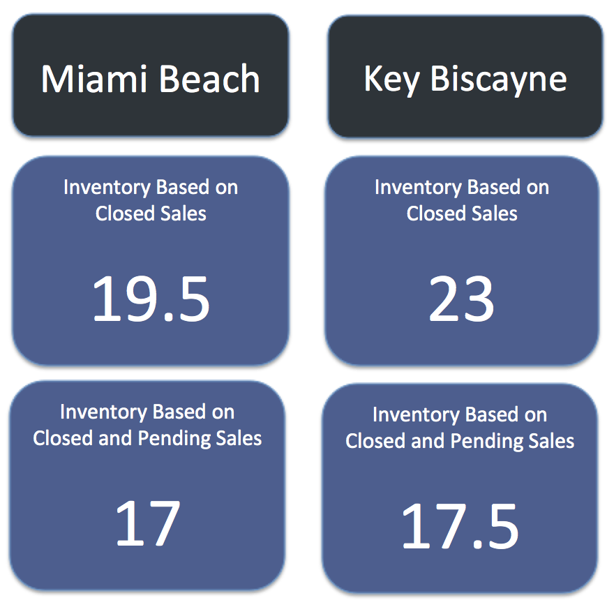 Miami Beach Homes Vs Key Biscayne Homes | What Homes are Selling for How Much?