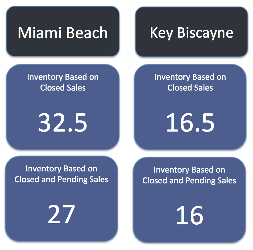 Miami Beach Homes Vs Key Biscayne Homes | What Homes are Selling for How Much?