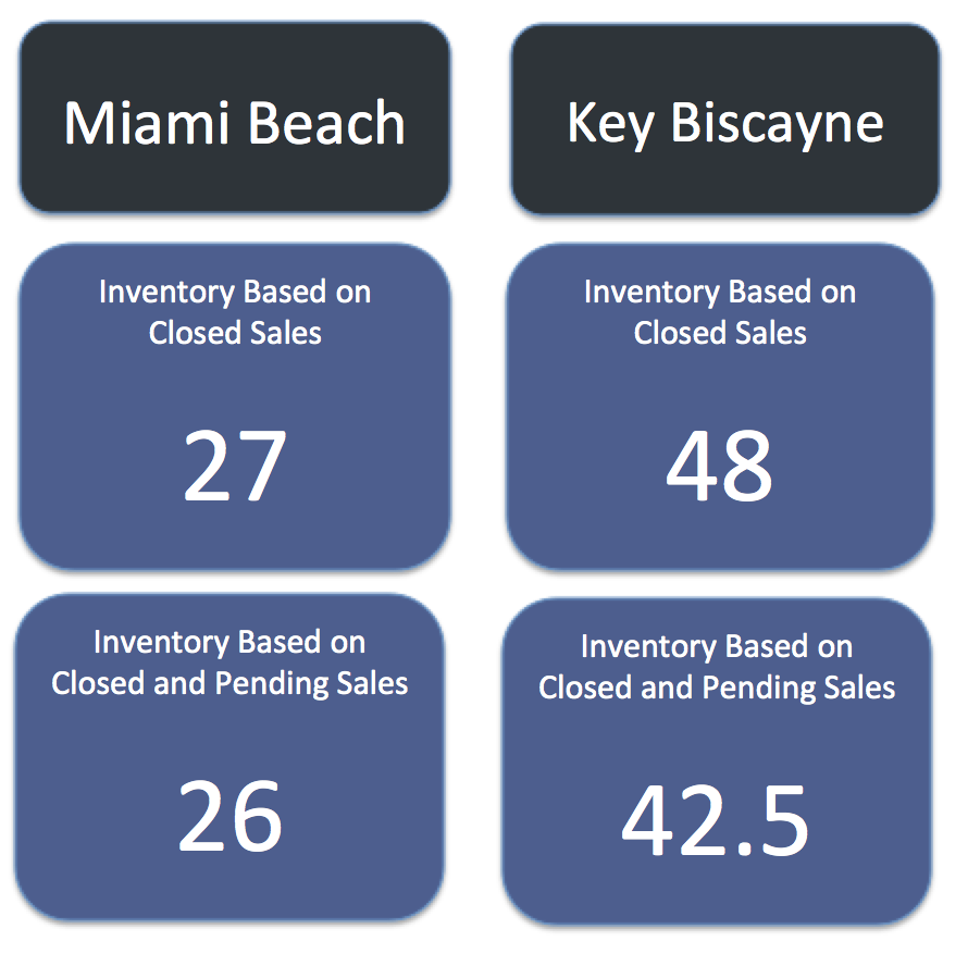 Miami Beach Homes Vs Key Biscayne Homes | What Homes are Selling for How Much?