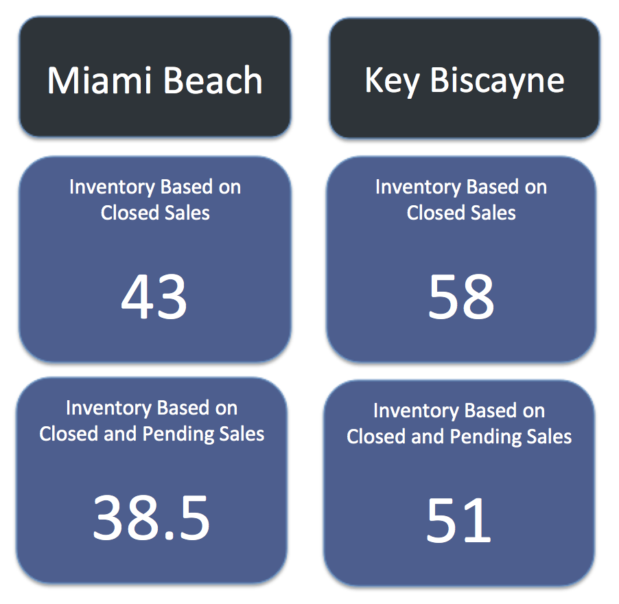 Miami Beach Homes Vs Key Biscayne Homes | What Homes are Selling for How Much?