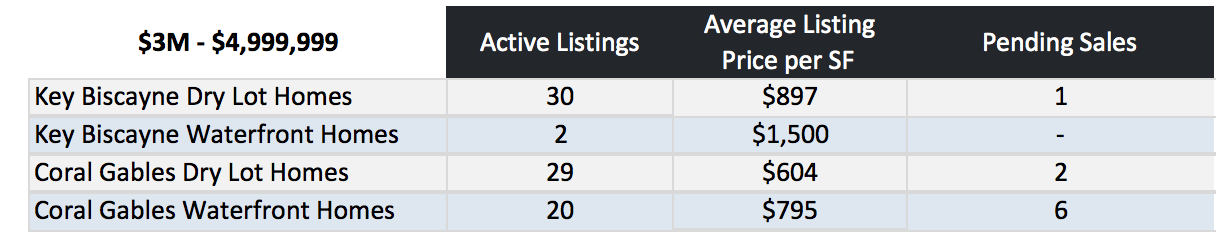 Coral Gables Homes vs Key Biscayne Homes