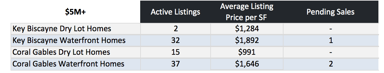 Coral Gables Homes vs Key Biscayne Homes