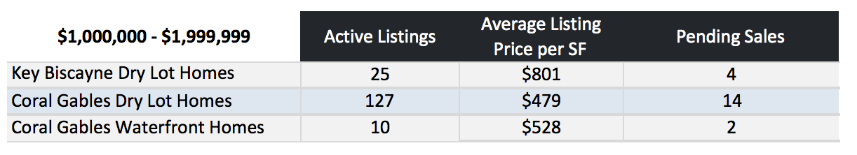 Coral Gables Homes vs Key Biscayne Homes