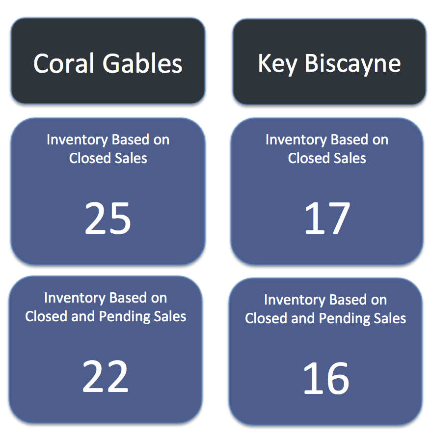 Coral Gables Homes vs Key Biscayne Homes