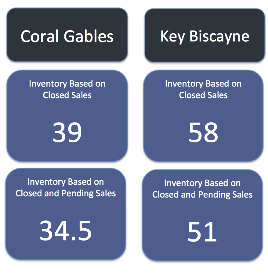 Coral Gables Homes vs Key Biscayne Homes