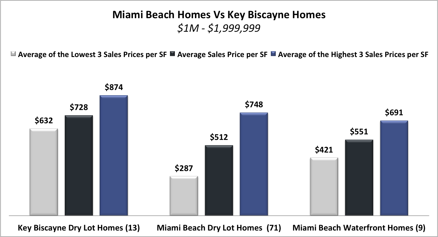 Miami Beach Homes Vs Key Biscayne Homes | What Homes are Selling for How Much?