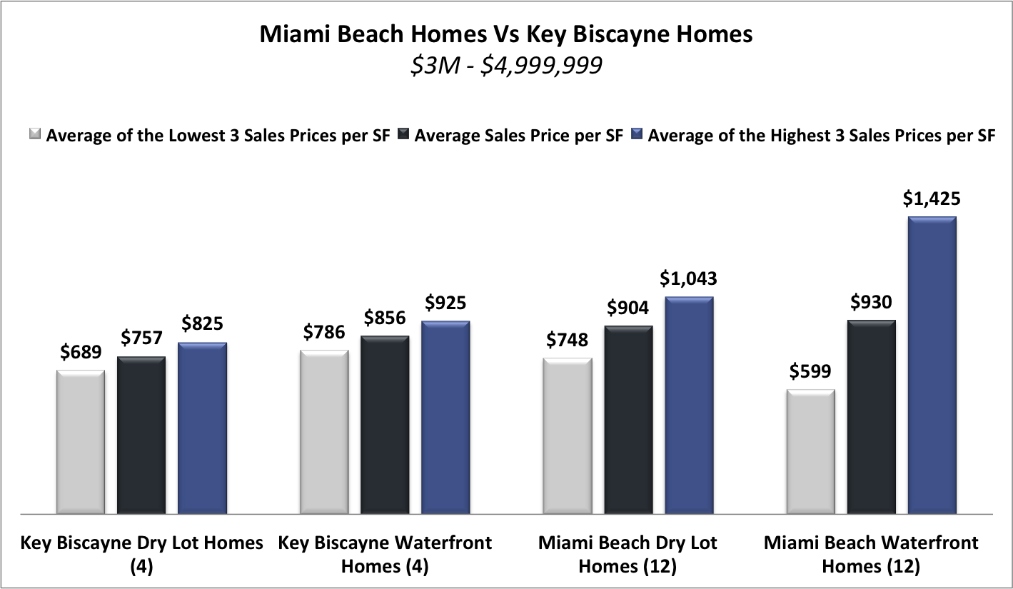 Miami Beach Homes Vs Key Biscayne Homes | What Homes are Selling for How Much?