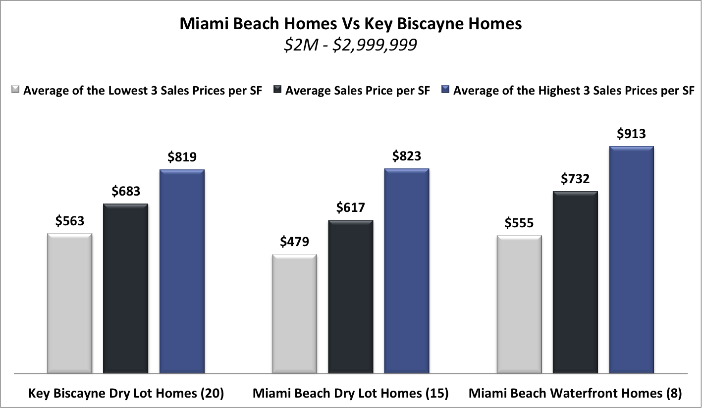 Miami Beach Homes Vs Key Biscayne Homes | What Homes are Selling for How Much?