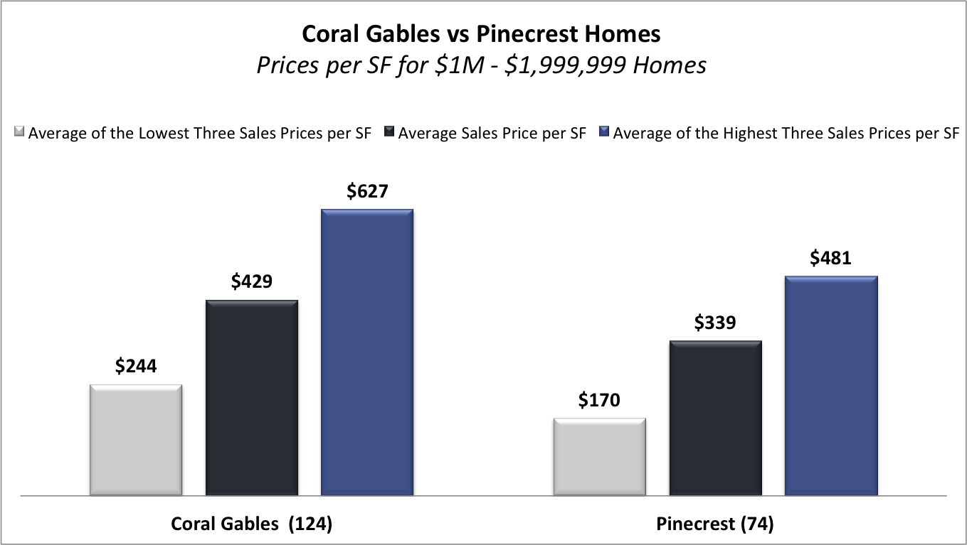 What is the Value of Coral Gables Homes Vs Pinecrest Homes? What is the Value of Coral Gables Homes Vs Pinecrest Homes?