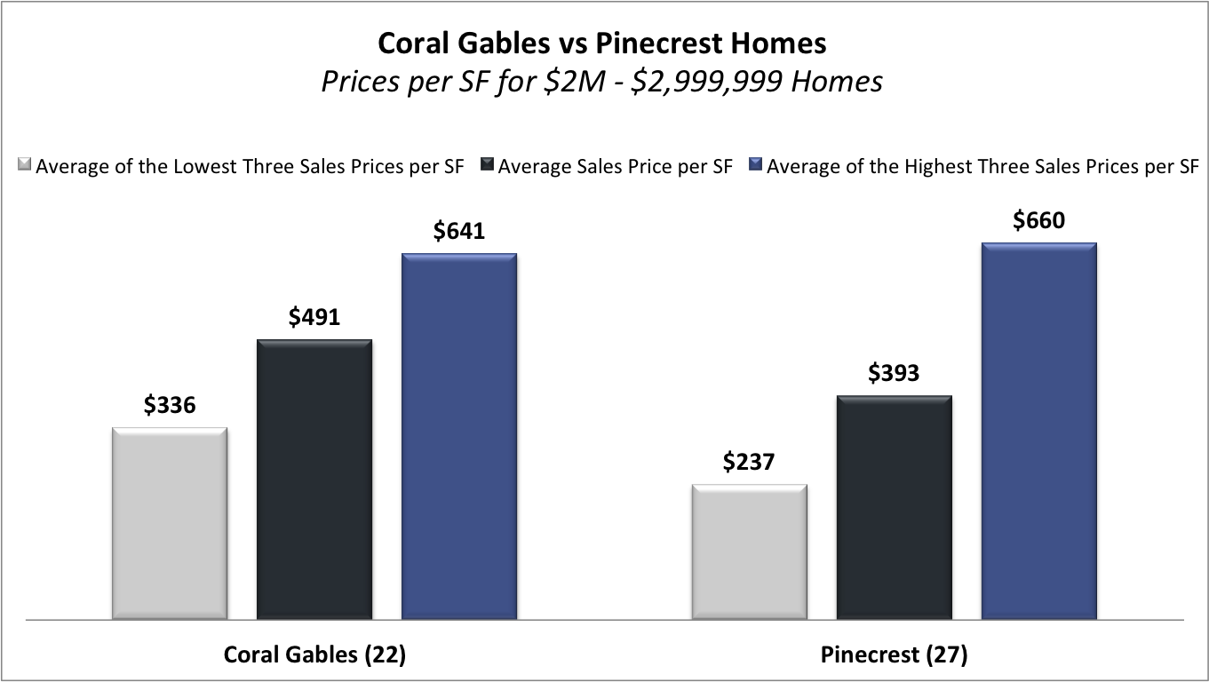 What is the Value of Coral Gables Homes Vs Pinecrest Homes? What is the Value of Coral Gables Homes Vs Pinecrest Homes?
