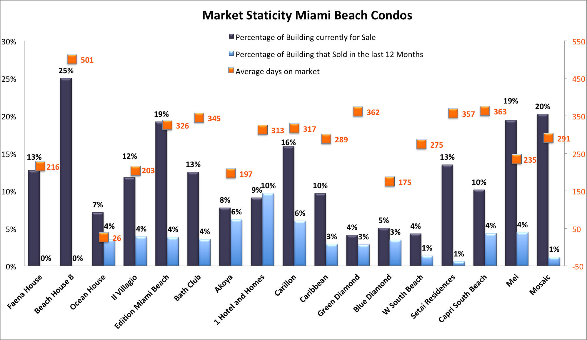 Miami Beach Condos For Sale | The Best Selling Miami Beach Condos